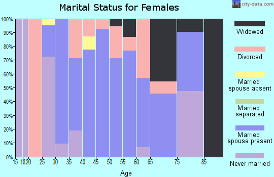 Zip code 82730 marital status for females