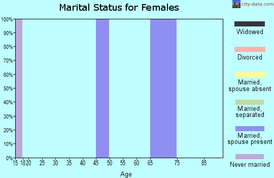 Zip code 82731 marital status for females