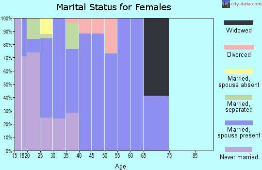 Zip code 82732 marital status for females