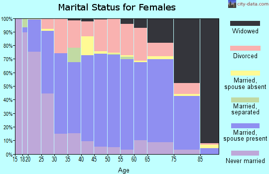 Zip code 82801 marital status for females