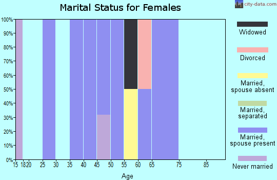 Zip code 82831 marital status for females