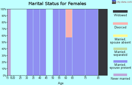 Zip code 82832 marital status for females