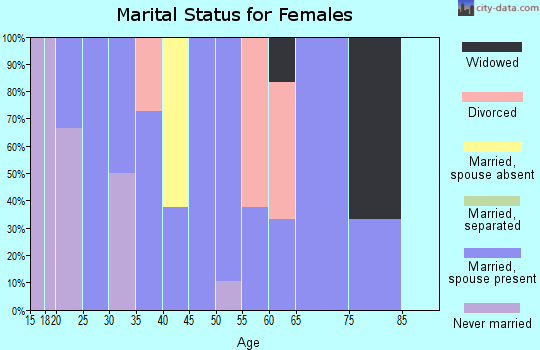 Zip code 82835 marital status for females