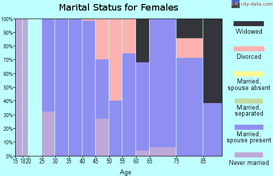 Zip code 82836 marital status for females