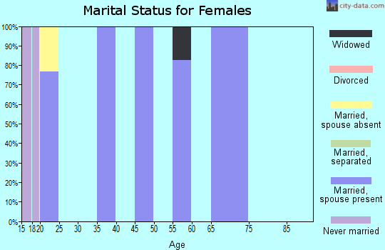 Zip code 82838 marital status for females