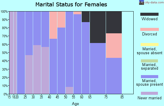 Zip code 82839 marital status for females