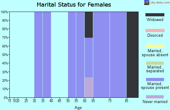 Zip code 82842 marital status for females