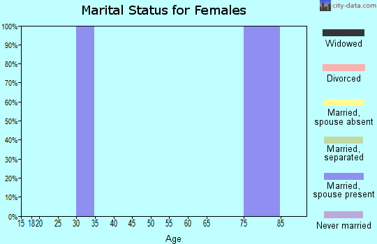Zip code 82844 marital status for females