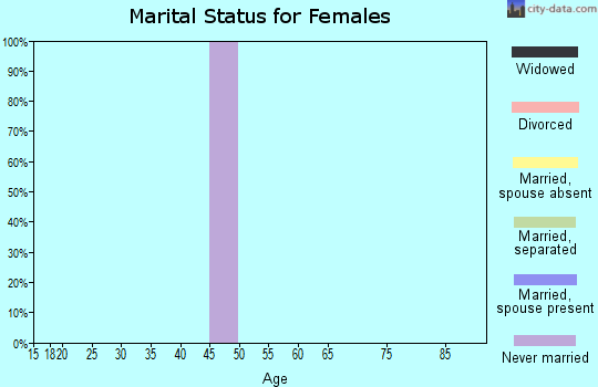 Zip code 82845 marital status for females