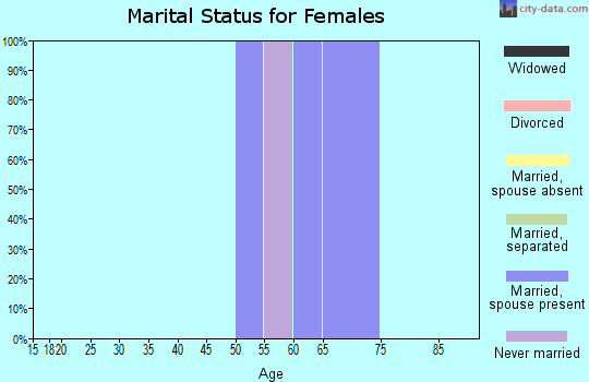 Zip code 82922 marital status for females