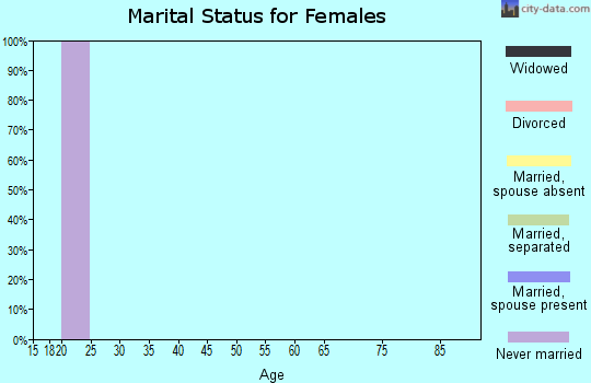 Zip code 82929 marital status for females