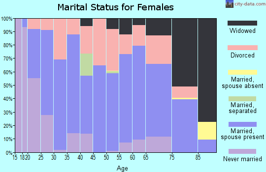 Zip code 82930 marital status for females