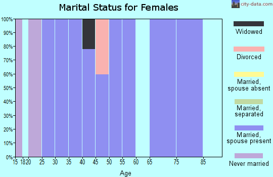 Zip code 82932 marital status for females