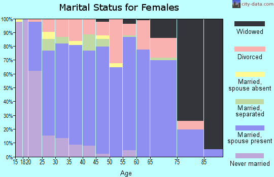 Zip code 82935 marital status for females