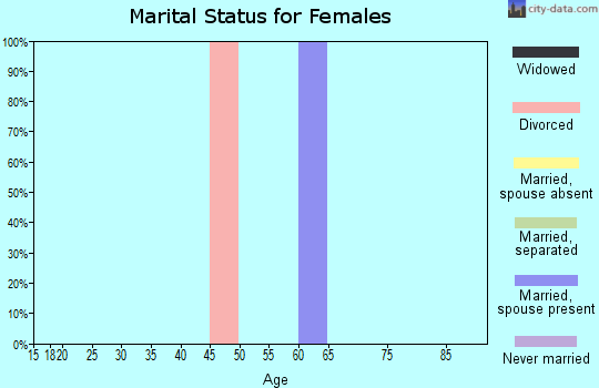 Zip code 82943 marital status for females