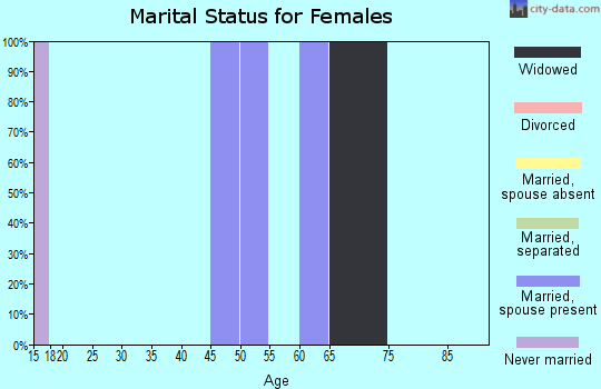 Zip code 82944 marital status for females