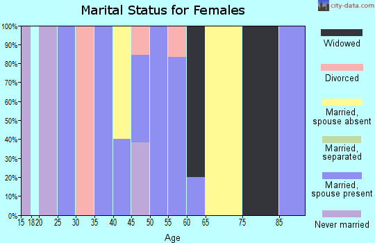 Zip code 82945 marital status for females