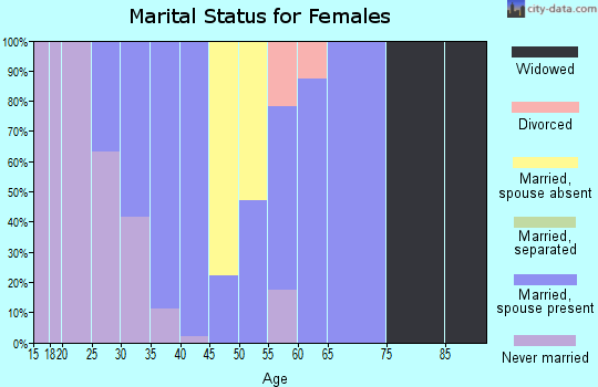 Zip code 83014 marital status for females