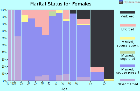 Zip code 83110 marital status for females
