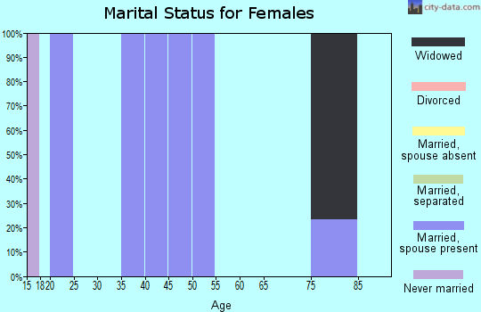 Zip code 83118 marital status for females