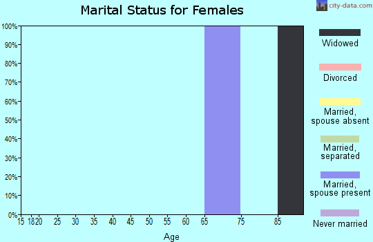 Zip code 83119 marital status for females
