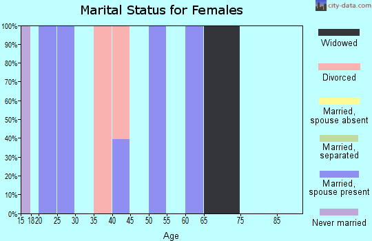 Zip code 83120 marital status for females