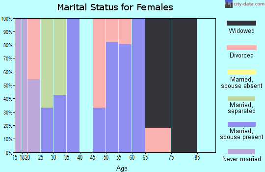 Zip code 83123 marital status for females