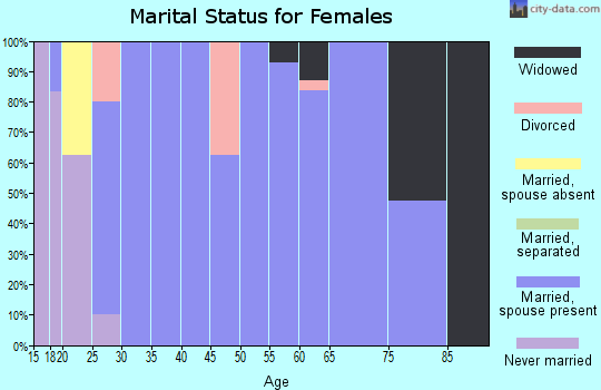 Zip code 83214 marital status for females