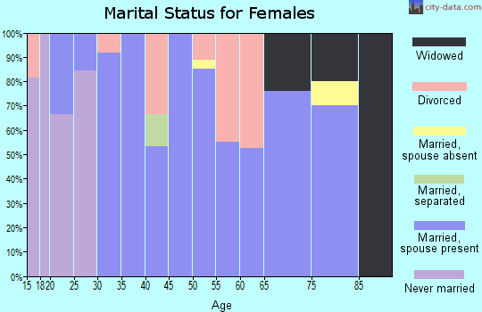 Zip code 83239 marital status for females