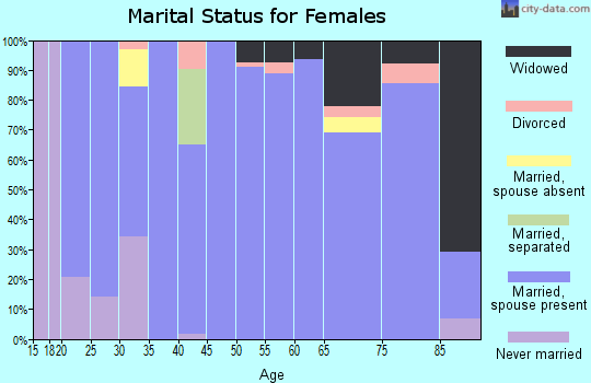 Zip code 83241 marital status for females