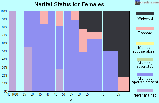 Zip code 83251 marital status for females