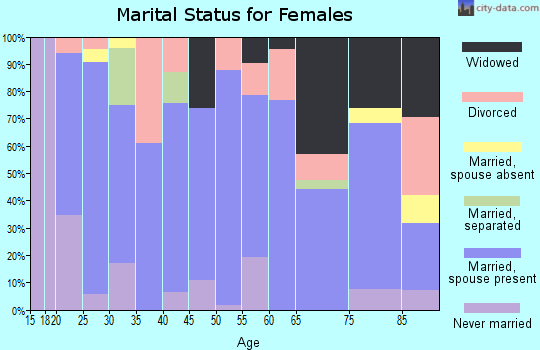 Zip code 83254 marital status for females