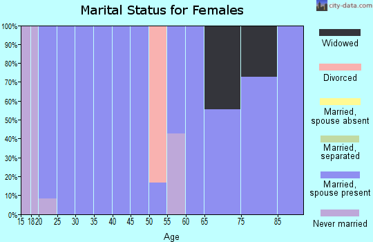 Zip code 83261 marital status for females