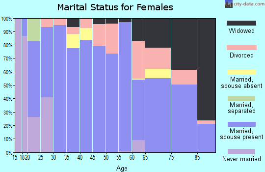 Zip code 83263 marital status for females