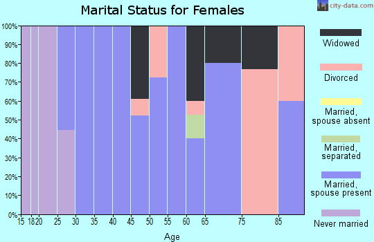 Zip code 83271 marital status for females