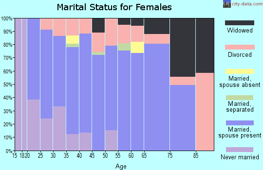 Zip code 83274 marital status for females