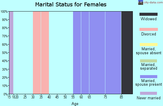 Zip code 83281 marital status for females