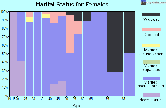 Zip code 83286 marital status for females