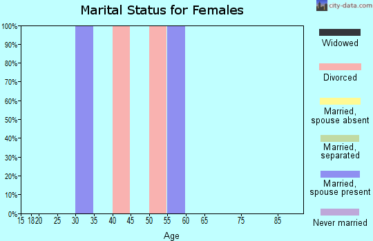 Zip code 83302 marital status for females