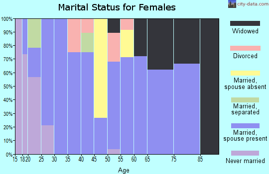 Zip code 83314 marital status for females