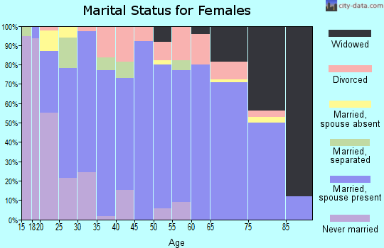 Zip code 83316 marital status for females