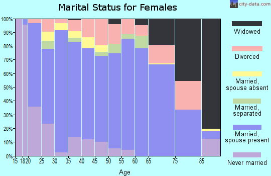 Zip code 83318 marital status for females