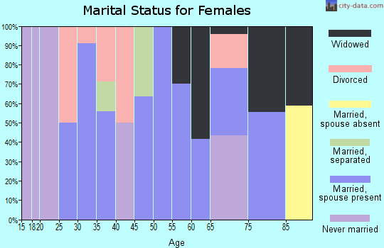 Zip code 83321 marital status for females