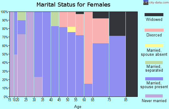 Zip code 83323 marital status for females