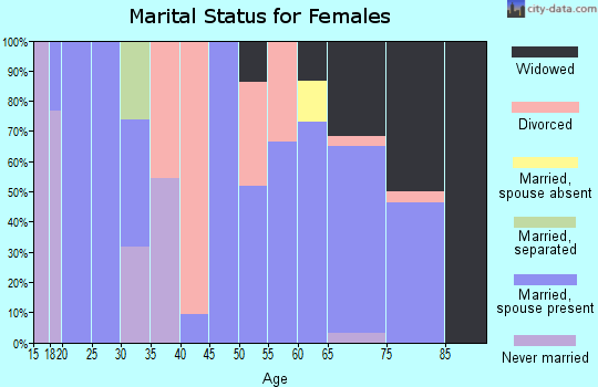 Zip code 83325 marital status for females