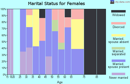 Zip code 83327 marital status for females