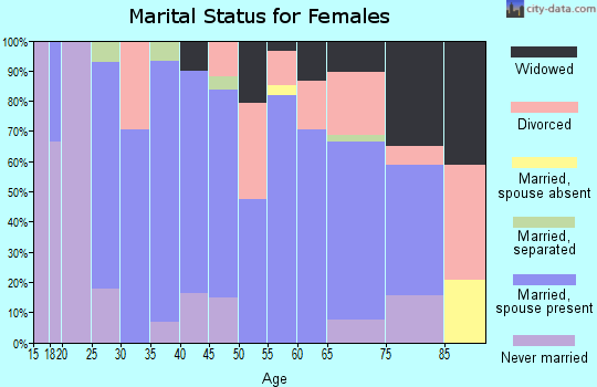Zip code 83332 marital status for females