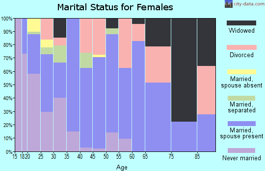 Zip code 83336 marital status for females
