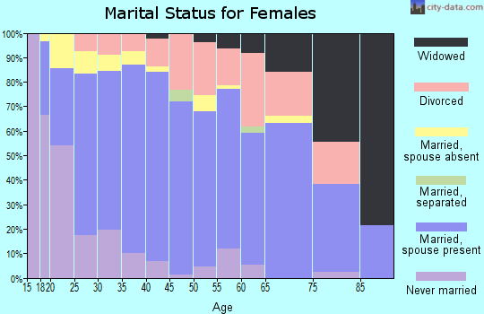 Zip code 83338 marital status for females