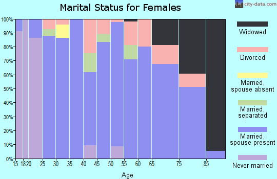 Zip code 83347 marital status for females